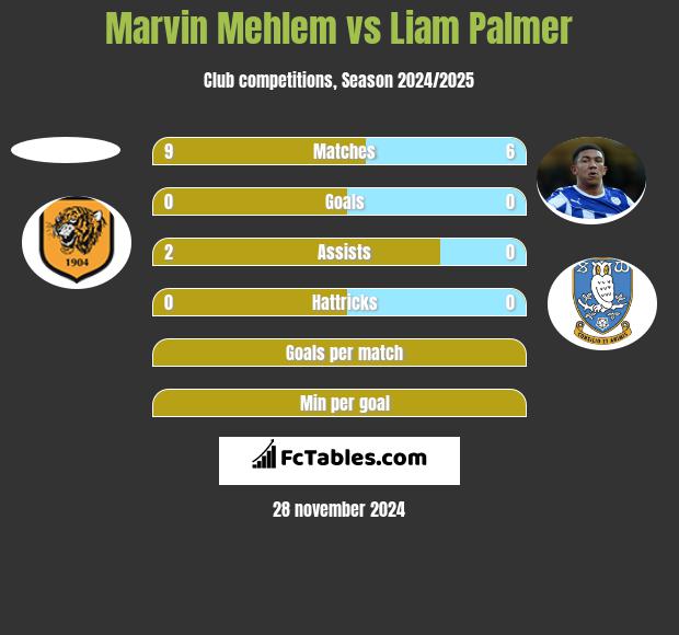 Marvin Mehlem vs Liam Palmer h2h player stats