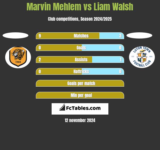 Marvin Mehlem vs Liam Walsh h2h player stats