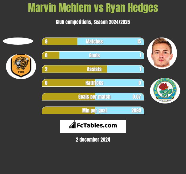 Marvin Mehlem vs Ryan Hedges h2h player stats