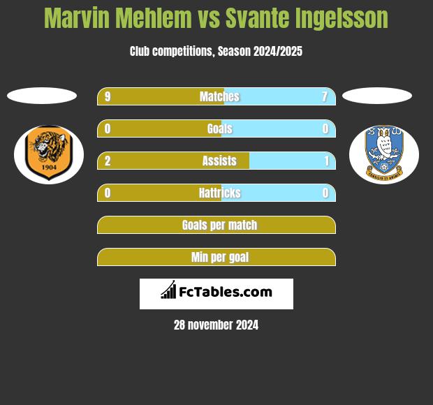 Marvin Mehlem vs Svante Ingelsson h2h player stats