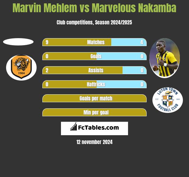 Marvin Mehlem vs Marvelous Nakamba h2h player stats