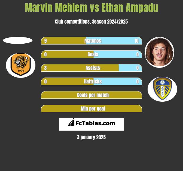 Marvin Mehlem vs Ethan Ampadu h2h player stats