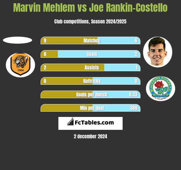 Marvin Mehlem vs Joe Rankin-Costello h2h player stats