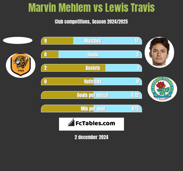 Marvin Mehlem vs Lewis Travis h2h player stats