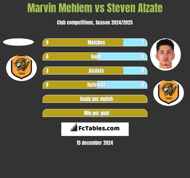 Marvin Mehlem vs Steven Alzate h2h player stats