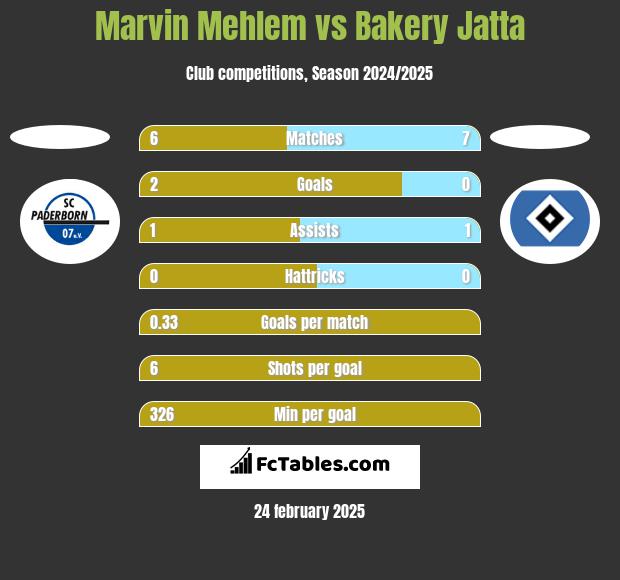 Marvin Mehlem vs Bakery Jatta h2h player stats