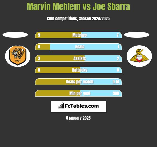 Marvin Mehlem vs Joe Sbarra h2h player stats