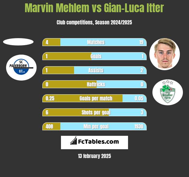 Marvin Mehlem vs Gian-Luca Itter h2h player stats