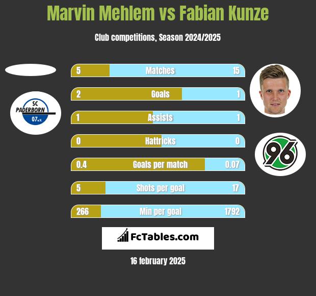 Marvin Mehlem vs Fabian Kunze h2h player stats