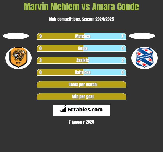 Marvin Mehlem vs Amara Conde h2h player stats