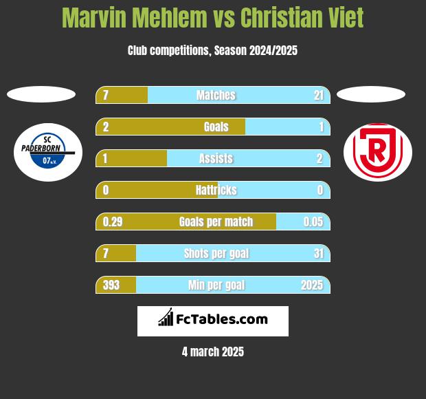 Marvin Mehlem vs Christian Viet h2h player stats