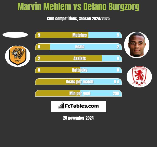 Marvin Mehlem vs Delano Burgzorg h2h player stats