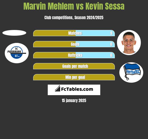 Marvin Mehlem vs Kevin Sessa h2h player stats