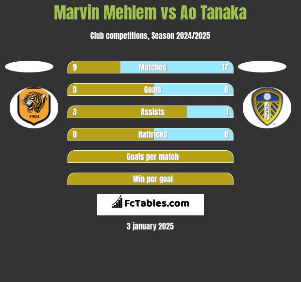 Marvin Mehlem vs Ao Tanaka h2h player stats