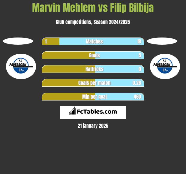 Marvin Mehlem vs Filip Bilbija h2h player stats