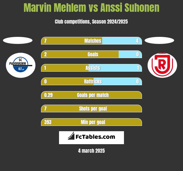 Marvin Mehlem vs Anssi Suhonen h2h player stats