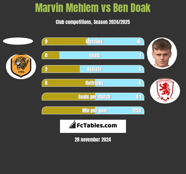 Marvin Mehlem vs Ben Doak h2h player stats