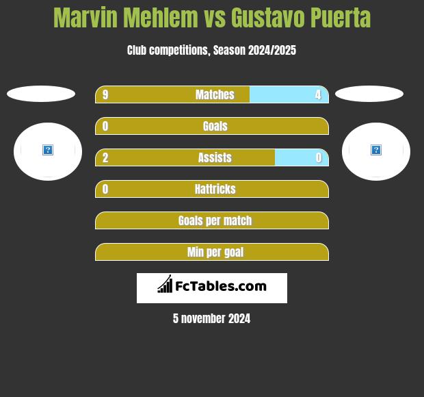 Marvin Mehlem vs Gustavo Puerta h2h player stats