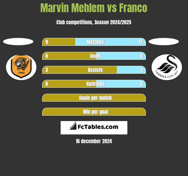 Marvin Mehlem vs Franco h2h player stats