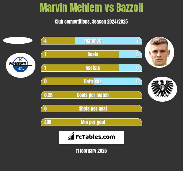 Marvin Mehlem vs Bazzoli h2h player stats