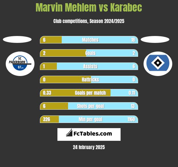 Marvin Mehlem vs Karabec h2h player stats