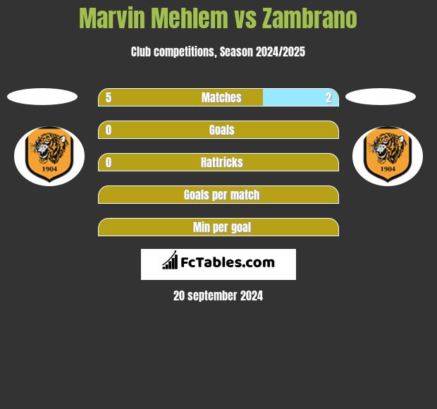 Marvin Mehlem vs Zambrano h2h player stats