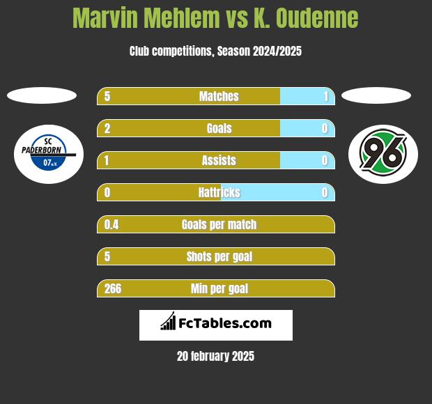 Marvin Mehlem vs K. Oudenne h2h player stats