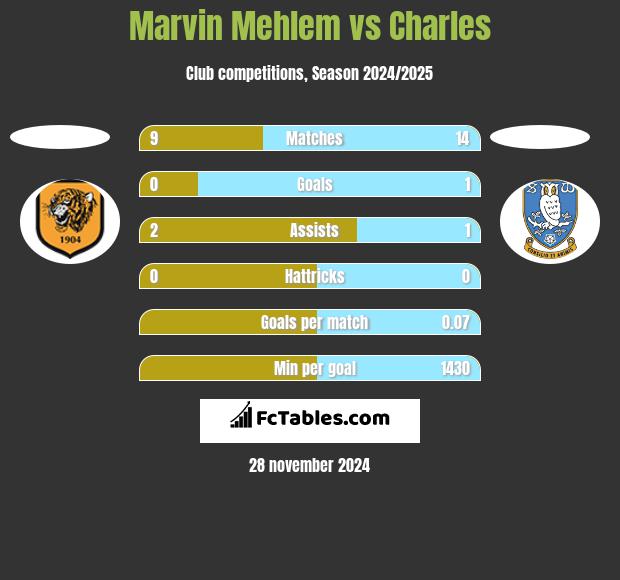 Marvin Mehlem vs Charles h2h player stats