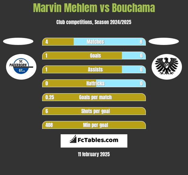 Marvin Mehlem vs Bouchama h2h player stats