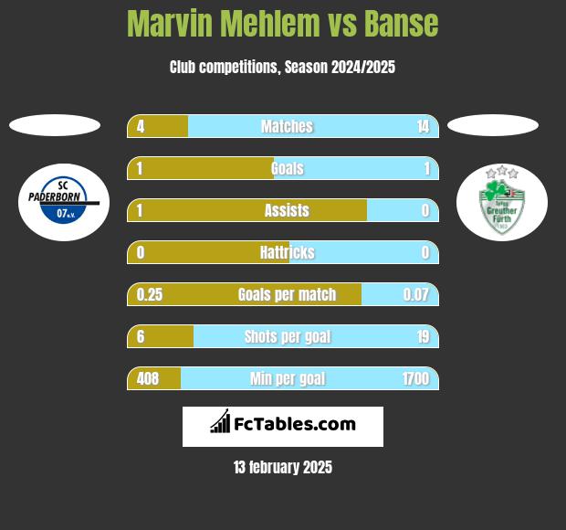 Marvin Mehlem vs Banse h2h player stats