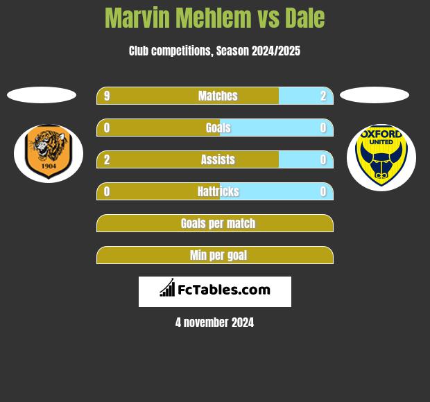 Marvin Mehlem vs Dale h2h player stats