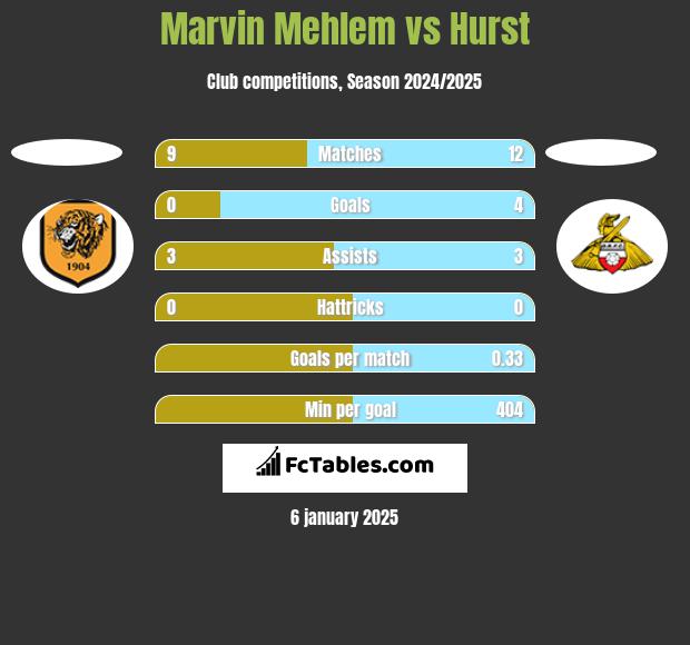 Marvin Mehlem vs Hurst h2h player stats