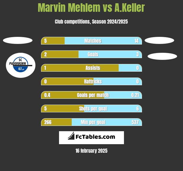 Marvin Mehlem vs A.Keller h2h player stats