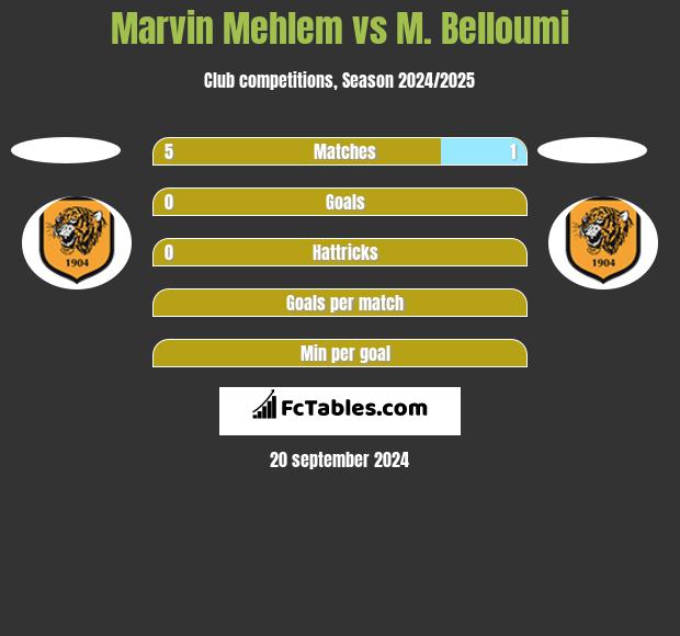 Marvin Mehlem vs M. Belloumi h2h player stats