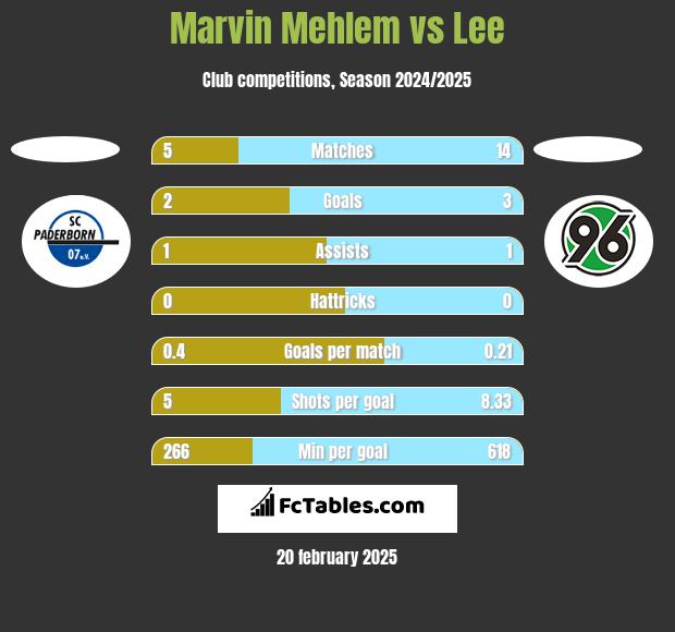 Marvin Mehlem vs Lee h2h player stats