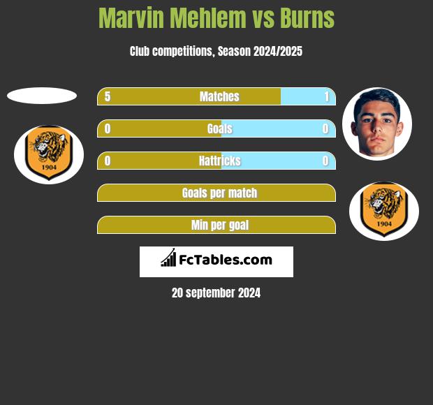 Marvin Mehlem vs Burns h2h player stats