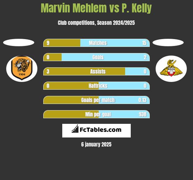 Marvin Mehlem vs P. Kelly h2h player stats