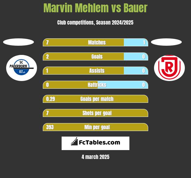 Marvin Mehlem vs Bauer h2h player stats