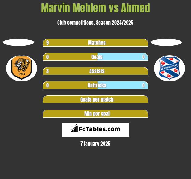 Marvin Mehlem vs Ahmed h2h player stats