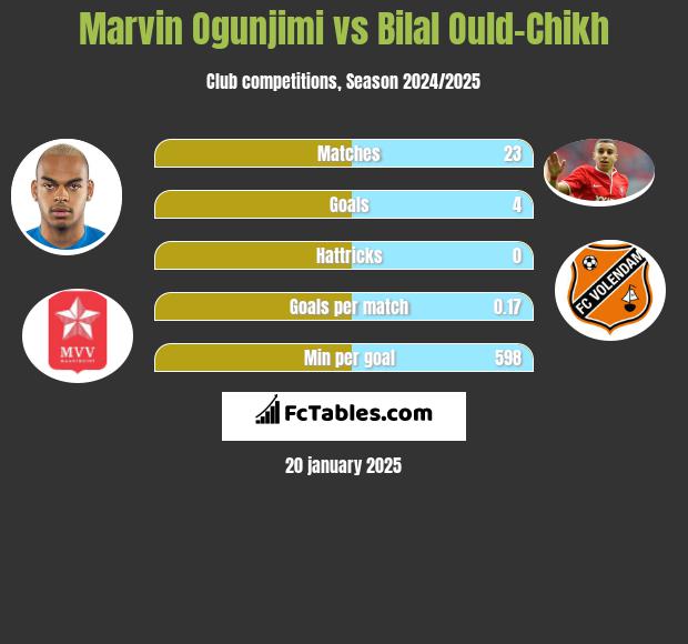 Marvin Ogunjimi vs Bilal Ould-Chikh h2h player stats