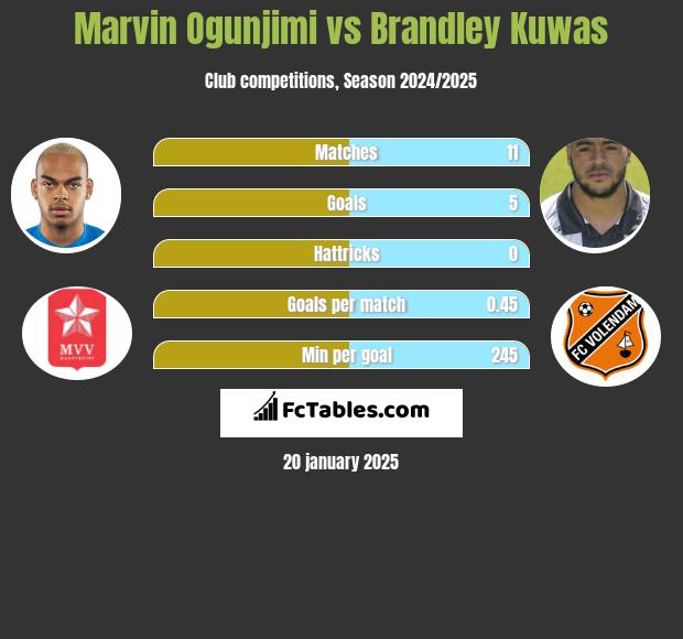 Marvin Ogunjimi vs Brandley Kuwas h2h player stats