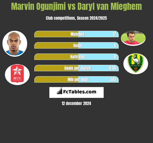 Marvin Ogunjimi vs Daryl van Mieghem h2h player stats