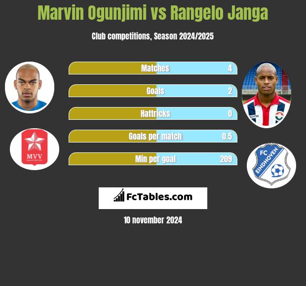 Marvin Ogunjimi vs Rangelo Janga h2h player stats