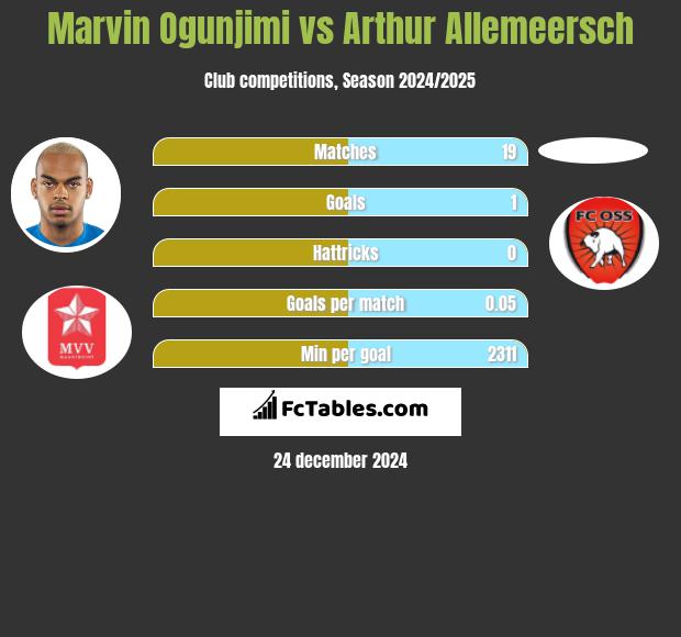 Marvin Ogunjimi vs Arthur Allemeersch h2h player stats