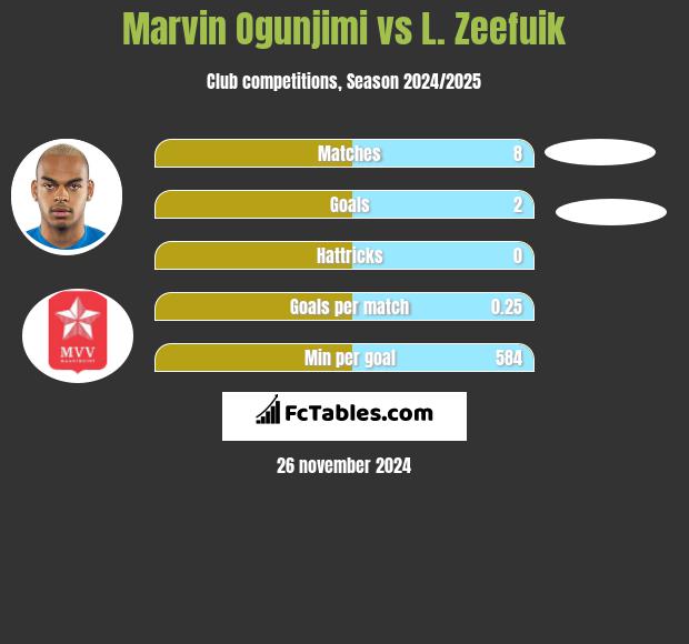 Marvin Ogunjimi vs L. Zeefuik h2h player stats