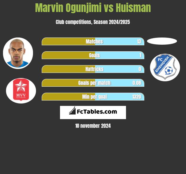 Marvin Ogunjimi vs Huisman h2h player stats