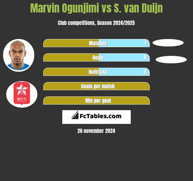 Marvin Ogunjimi vs S. van Duijn h2h player stats