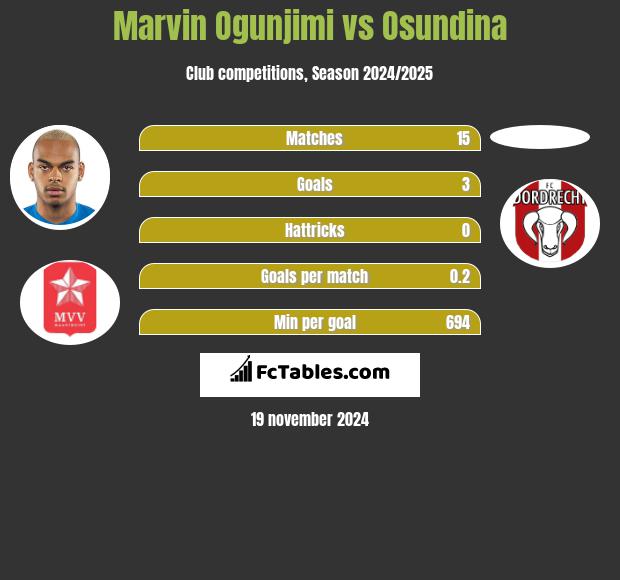 Marvin Ogunjimi vs Osundina h2h player stats