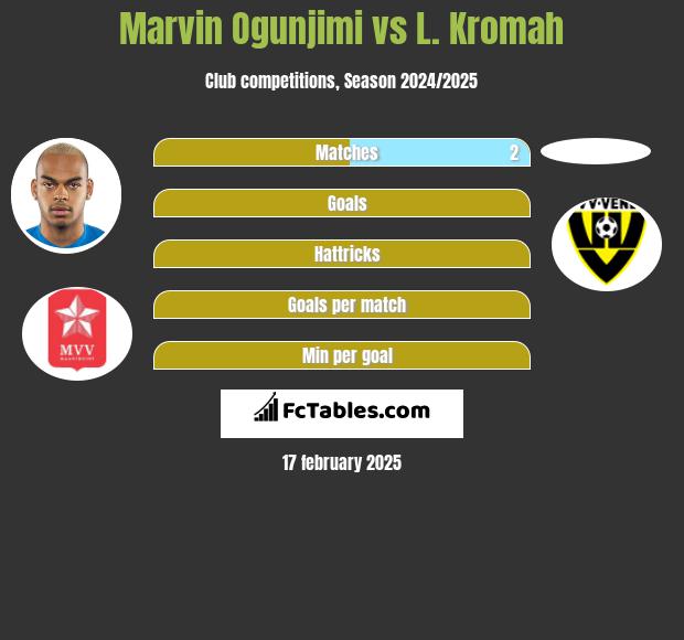 Marvin Ogunjimi vs L. Kromah h2h player stats