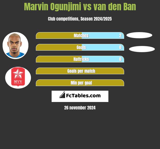 Marvin Ogunjimi vs van den Ban h2h player stats